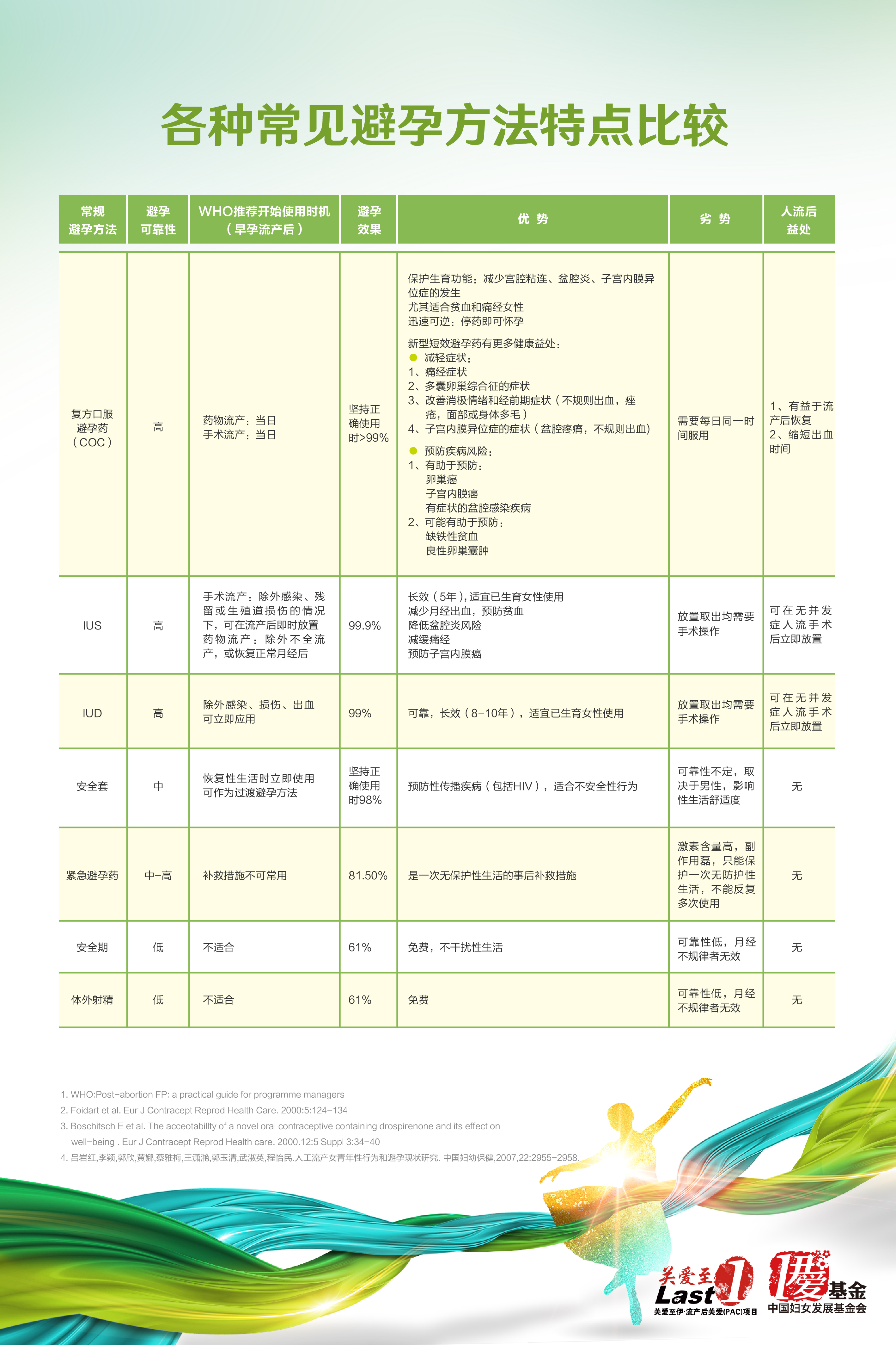 3各种常见避孕方法效果比较.jpg